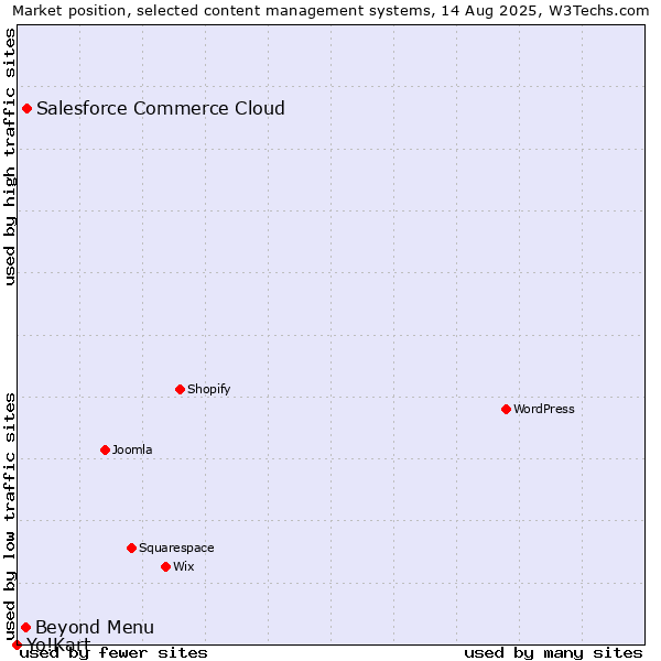Market position of Salesforce Commerce Cloud vs. Beyond Menu vs. Yo!Kart