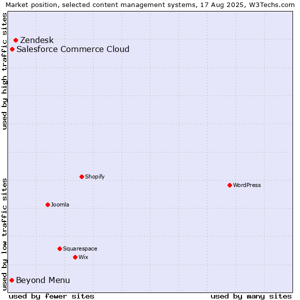 Market position of Zendesk vs. Salesforce Commerce Cloud vs. Beyond Menu