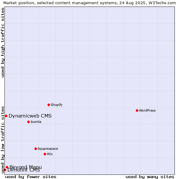 Market position of Beyond Menu vs. Dynamicweb CMS vs. Dimofinf CMS