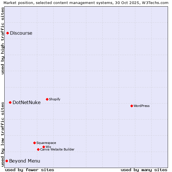 Market position of DotNetNuke vs. Discourse vs. Beyond Menu