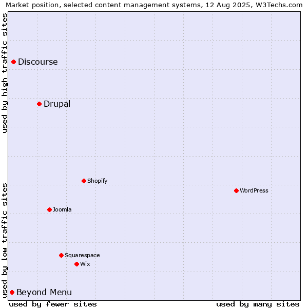Market position of Drupal vs. Discourse vs. Beyond Menu
