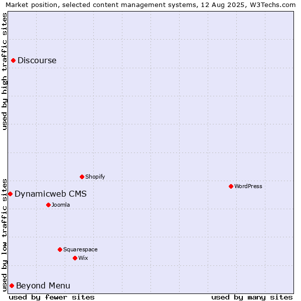 Market position of Discourse vs. Beyond Menu vs. Dynamicweb CMS