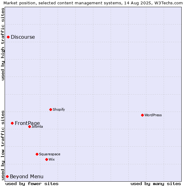 Market position of FrontPage vs. Discourse vs. Beyond Menu