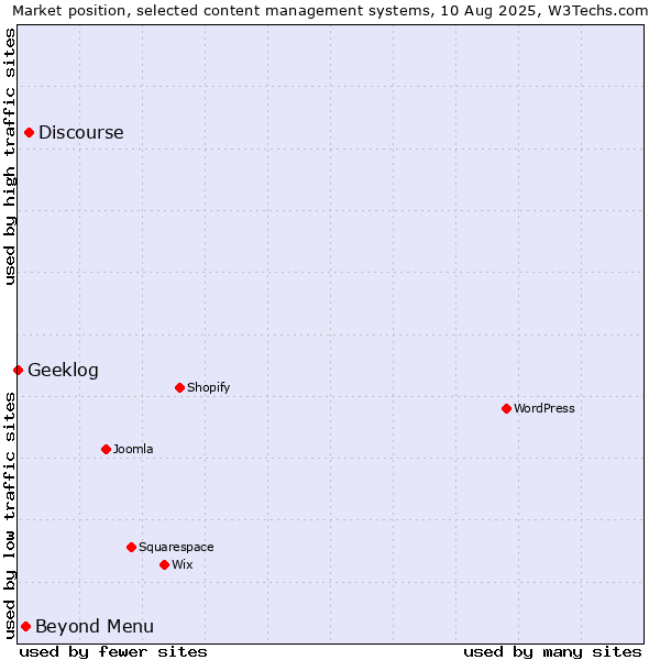 Market position of Discourse vs. Beyond Menu vs. Geeklog