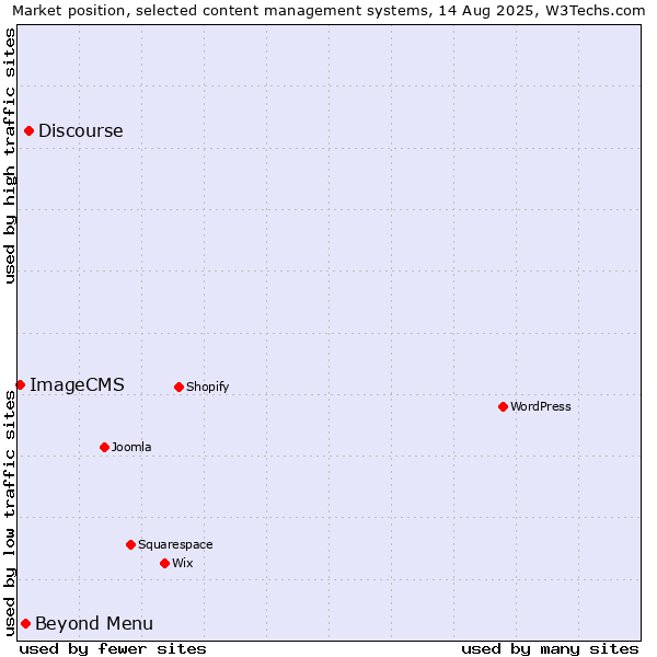 Market position of Discourse vs. Beyond Menu vs. ImageCMS