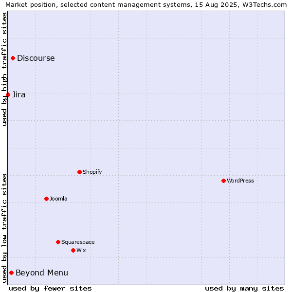 Market position of Discourse vs. Beyond Menu vs. Jira