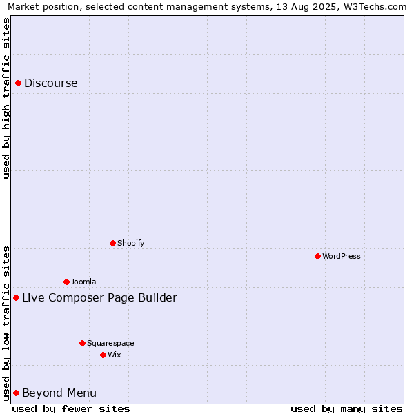 Market position of Discourse vs. Live Composer Page Builder vs. Beyond Menu