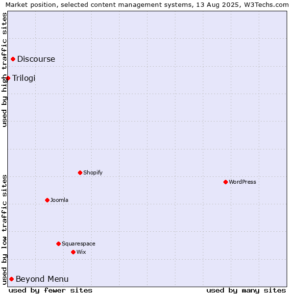 Market position of Discourse vs. Beyond Menu vs. Trilogi