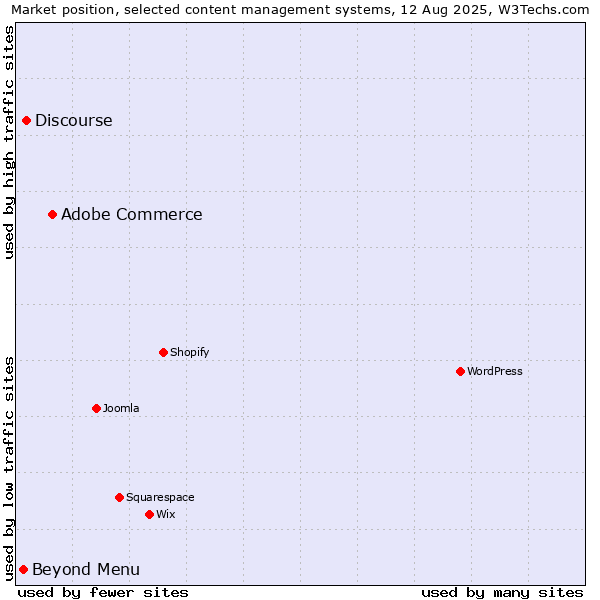 Market position of Adobe Commerce vs. Discourse vs. Beyond Menu