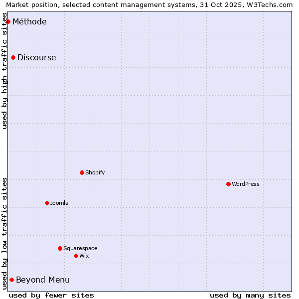 Market position of Discourse vs. Beyond Menu vs. Méthode