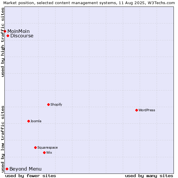 Market position of Discourse vs. Beyond Menu vs. MoinMoin