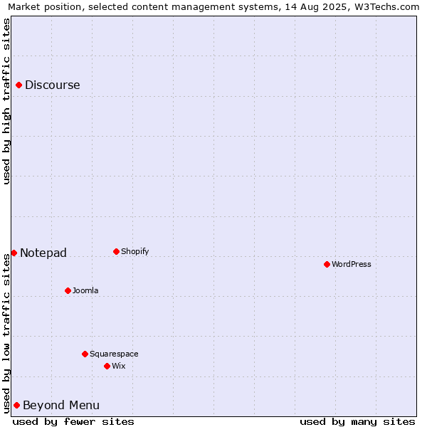 Market position of Discourse vs. Beyond Menu vs. Notepad