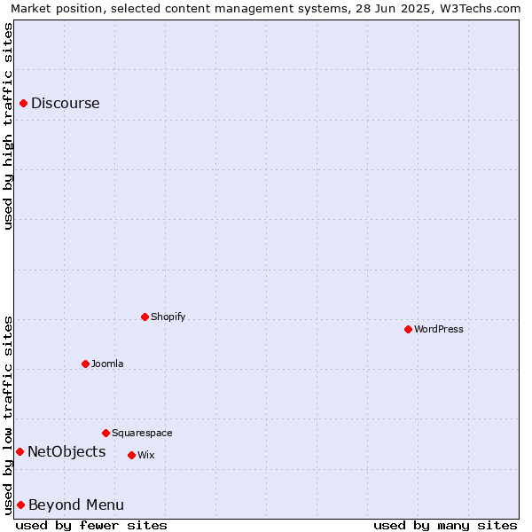 Market position of Discourse vs. Beyond Menu vs. NetObjects