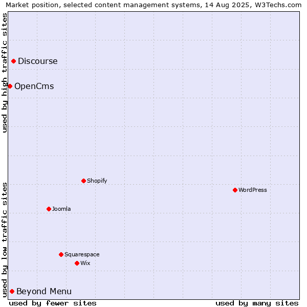 Market position of Discourse vs. Beyond Menu vs. OpenCms
