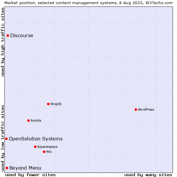 Market position of Discourse vs. Beyond Menu vs. OpenSolution Systems