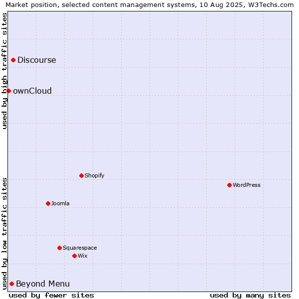 Market position of Discourse vs. Beyond Menu vs. ownCloud