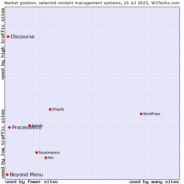 Market position of ProcessWire vs. Discourse vs. Beyond Menu