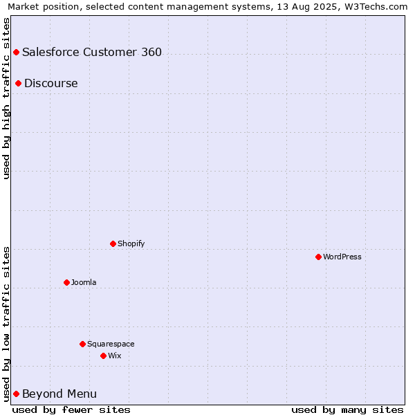 Market position of Discourse vs. Beyond Menu vs. Salesforce Customer 360