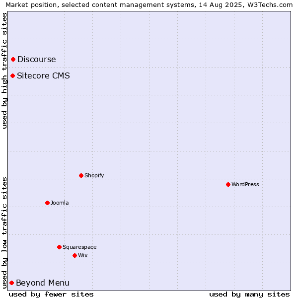 Market position of Discourse vs. Sitecore CMS vs. Beyond Menu
