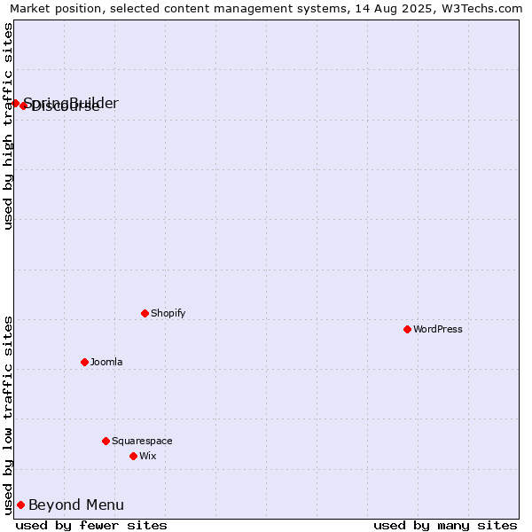 Market position of Discourse vs. Beyond Menu vs. SpringBuilder