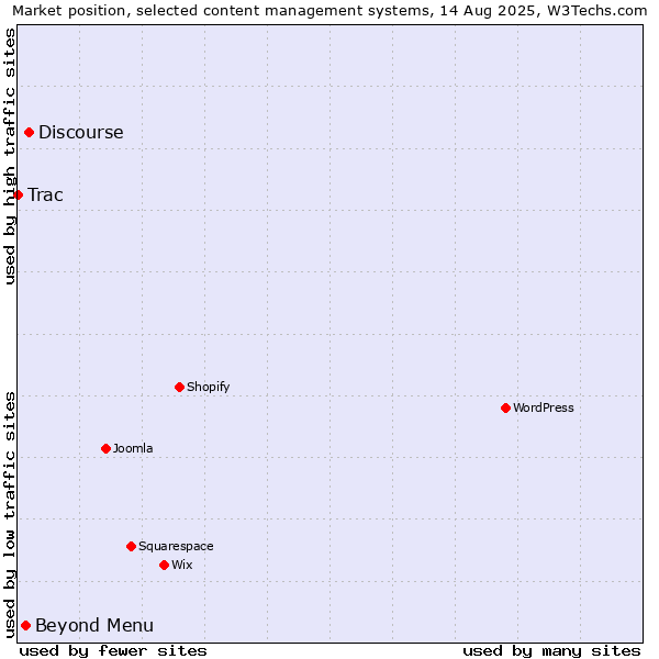 Market position of Discourse vs. Beyond Menu vs. Trac