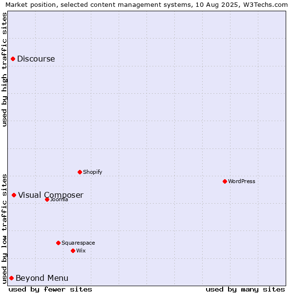 Market position of Visual Composer vs. Discourse vs. Beyond Menu