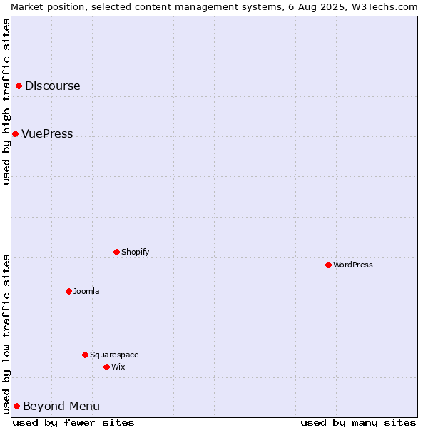 Market position of Discourse vs. Beyond Menu vs. VuePress