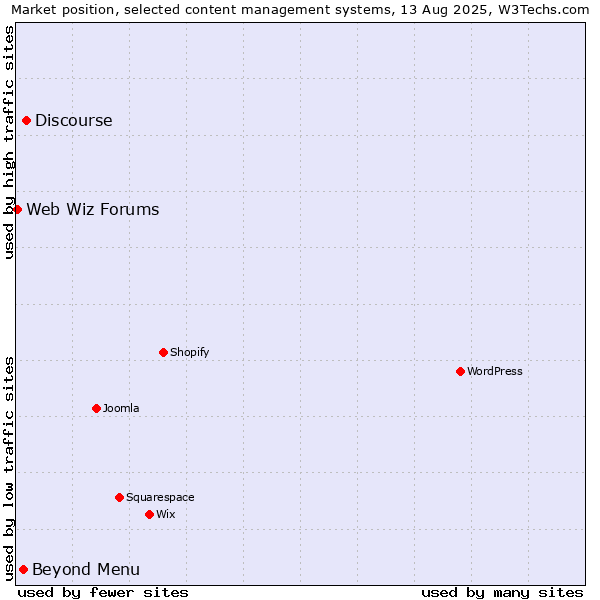 Market position of Discourse vs. Beyond Menu vs. Web Wiz Forums