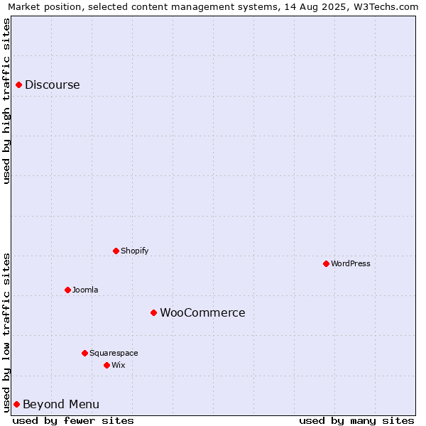 Market position of WooCommerce vs. Discourse vs. Beyond Menu