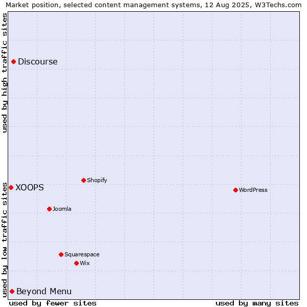 Market position of Discourse vs. Beyond Menu vs. XOOPS