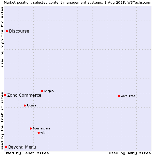 Market position of Discourse vs. Beyond Menu vs. Zoho Commerce