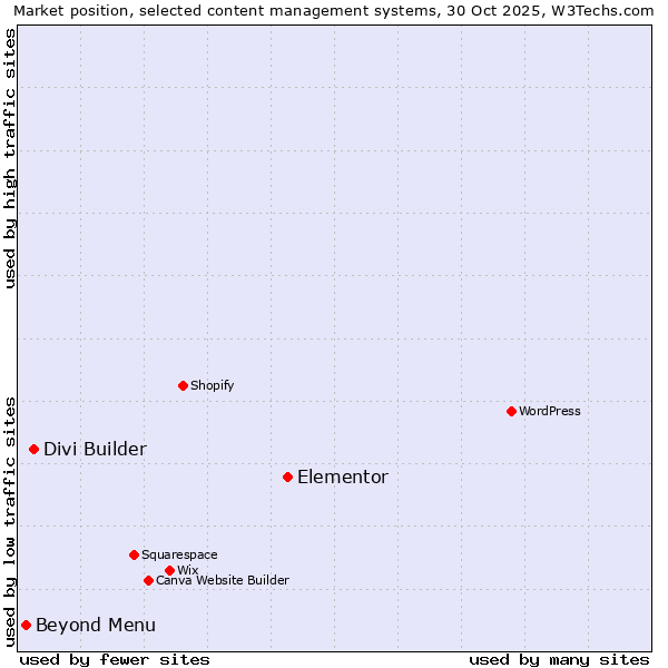 Market position of Elementor vs. Divi Builder vs. Beyond Menu