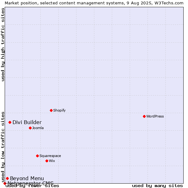 Market position of Divi Builder vs. Beyond Menu vs. Netgenerator CMS