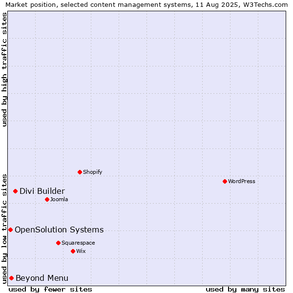 Market position of Divi Builder vs. Beyond Menu vs. OpenSolution Systems