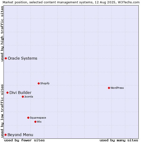 Market position of Divi Builder vs. Oracle Systems vs. Beyond Menu