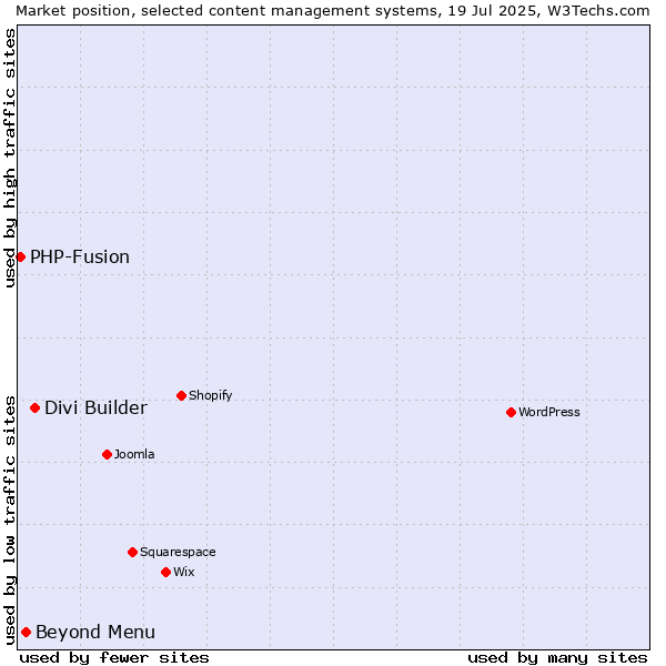 Market position of Divi Builder vs. Beyond Menu vs. PHP-Fusion