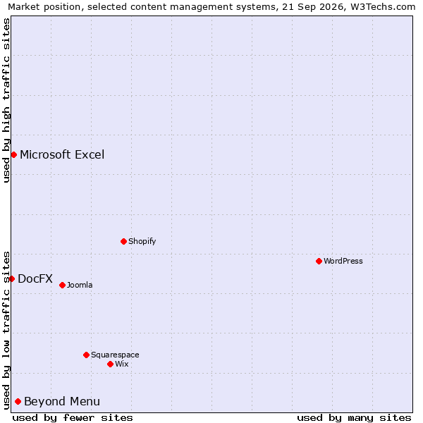 Market position of Beyond Menu vs. Microsoft Excel vs. DocFX