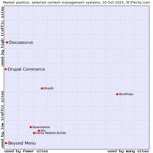Market position of Docusaurus vs. Beyond Menu vs. Drupal Commerce