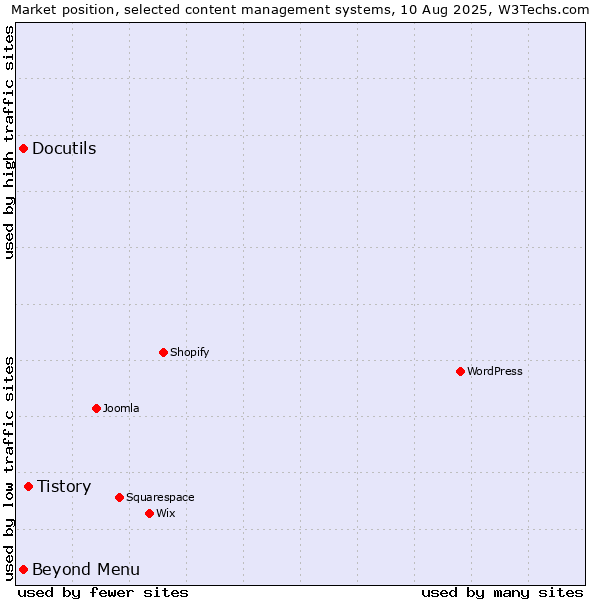 Market position of Tistory vs. Beyond Menu vs. Docutils