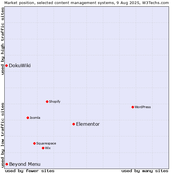 Market position of Elementor vs. Beyond Menu vs. DokuWiki