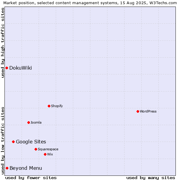 Market position of Google Sites vs. Beyond Menu vs. DokuWiki