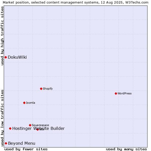Market position of Hostinger Website Builder vs. Beyond Menu vs. DokuWiki