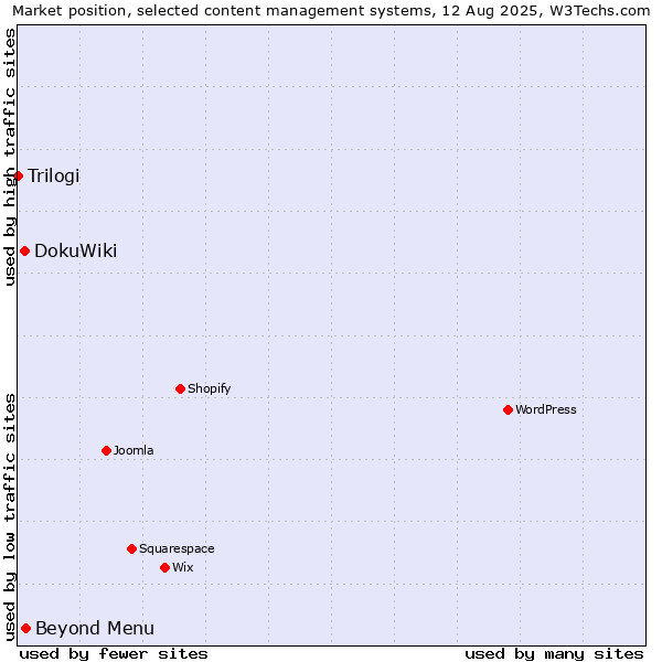 Market position of Beyond Menu vs. DokuWiki vs. Trilogi
