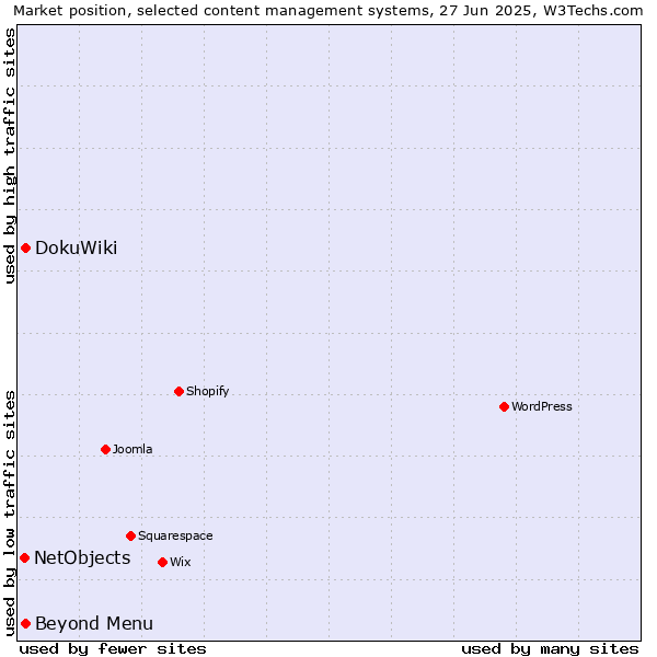 Market position of Beyond Menu vs. DokuWiki vs. NetObjects