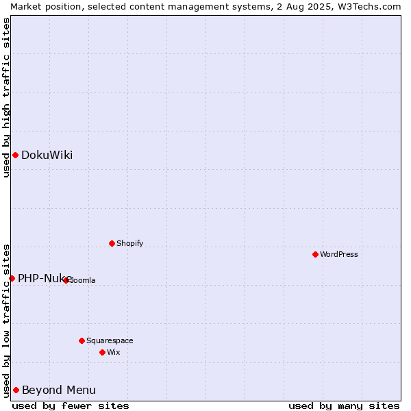 Market position of Beyond Menu vs. DokuWiki vs. PHP-Nuke