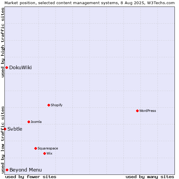 Market position of Beyond Menu vs. DokuWiki vs. Svbtle