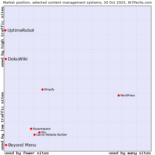 Market position of Beyond Menu vs. DokuWiki vs. UptimeRobot