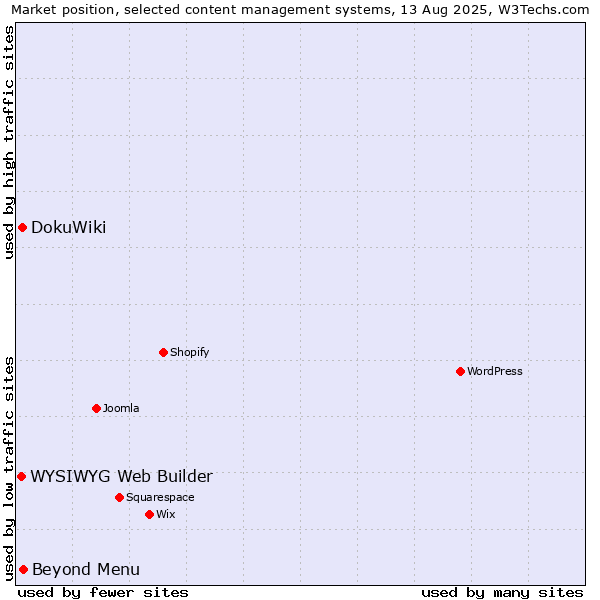 Market position of Beyond Menu vs. DokuWiki vs. WYSIWYG Web Builder