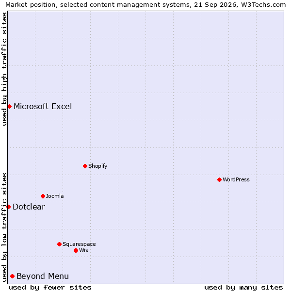 Market position of Beyond Menu vs. Microsoft Excel vs. Dotclear