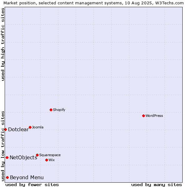 Market position of Beyond Menu vs. NetObjects vs. Dotclear